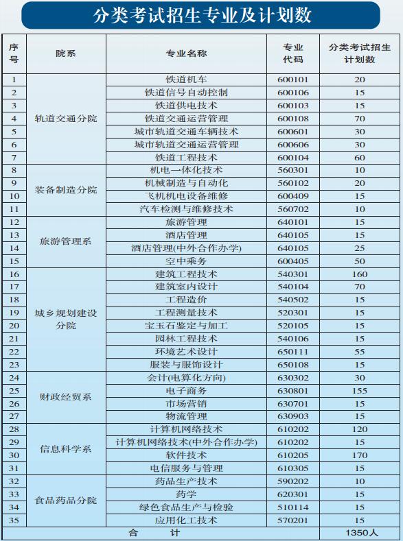 贵阳职业技术学院2019年中职、五年一贯制招生简章