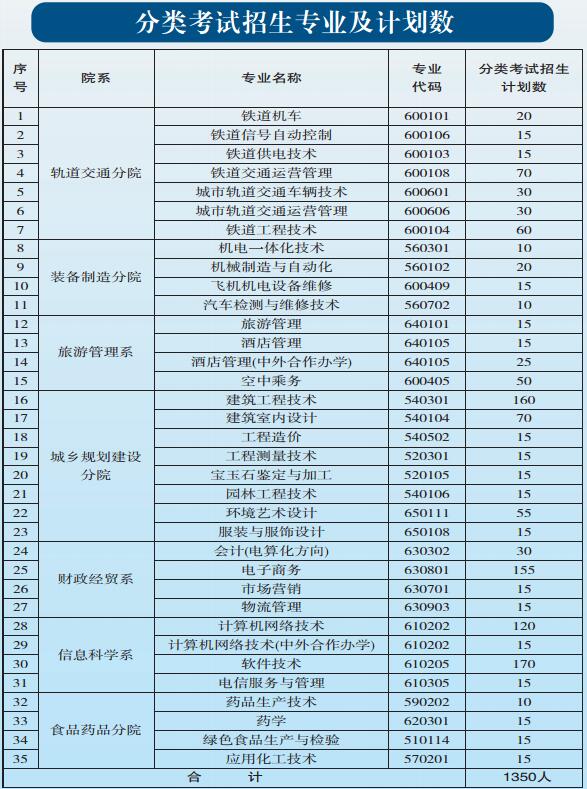 贵阳职业技术学院2019年中职、五年一贯制招生简章