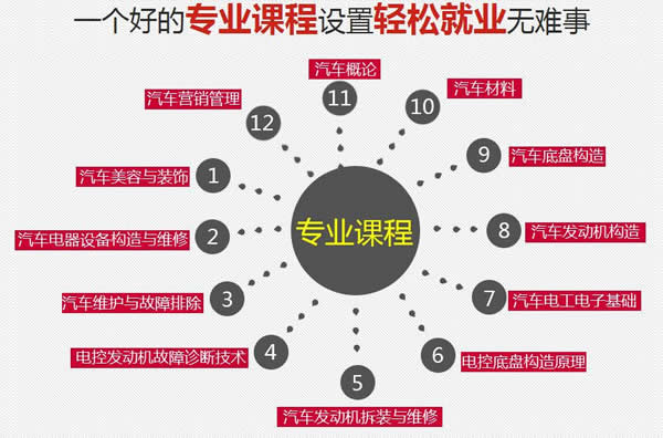 四川五月花学院2019汽车工程专业招生(初中起点)