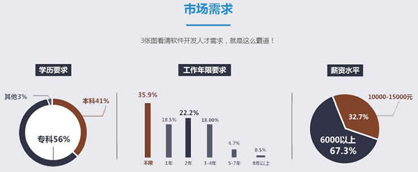 成都希望职业学校2019软件开发高级工程师招生