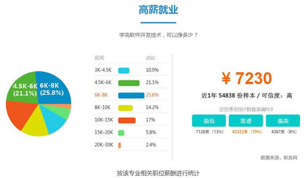 成都希望职业学校2019软件开发高级工程师招生
