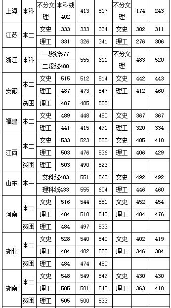 中国民航飞行学院分数线