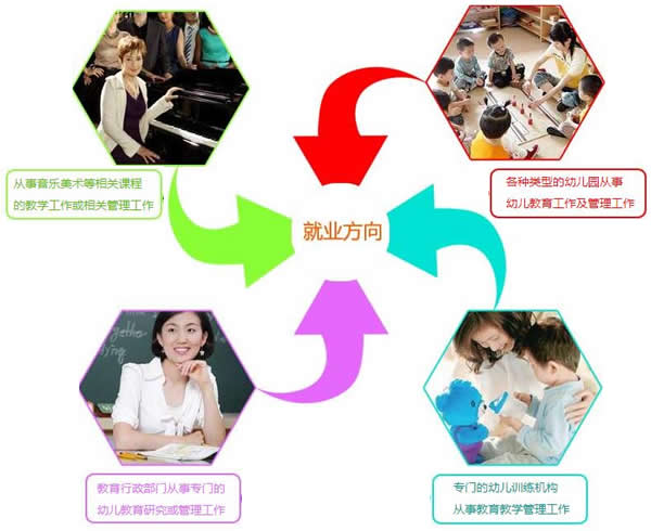 四川五月花学院2019幼师专业招生(高中起点)