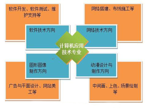 成都计算机设计职业学院怎么样?计算机应用专业职业学校包分配吗?