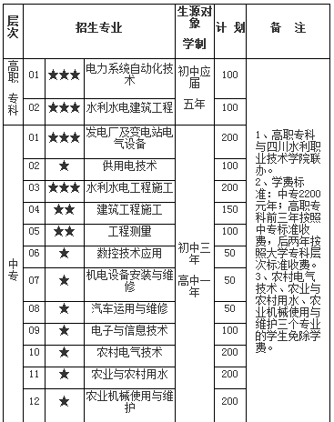 绵阳水利电力学校专业设置