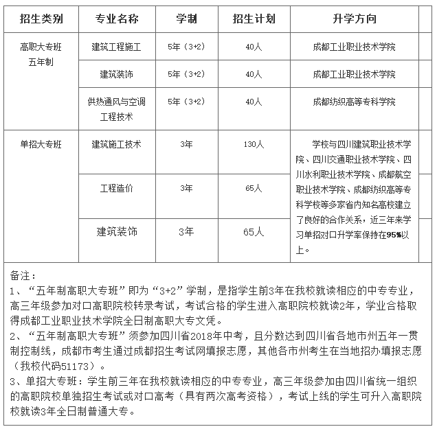 2019年成都市建筑职业中专学校招生专业设置 2019年成都市建筑职业中专学校招生专业设置