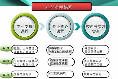 贵州电子信息职业学院旅游管理专业招生如何招生信息