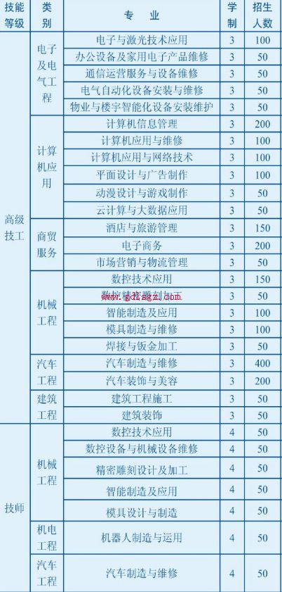 贵州省电子信息高级技工学校专业 贵州省电子信息高级技工学校专业